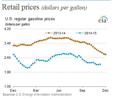 retail prices crude oil 2015