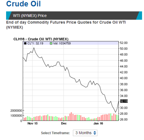 crude oil prices january 2016